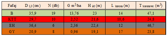 munkák prioritása. Az uralkodó lombkoronaszintben a kocsánytalan tölgy (gyertyánhoz hasonlóan) a bükk és az ezüst hárs átlagos koronavetület területének alig több mint felét érte el (1. táblázat). 1.