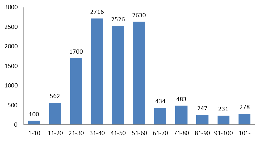 Élőfakészlet (em 3 ) 3.