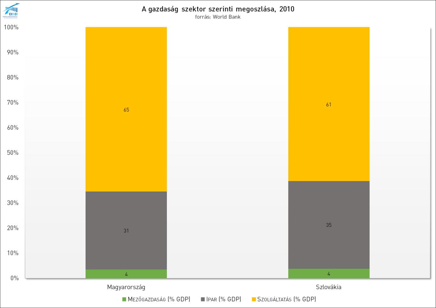 27. ábra: A gazdaság szektor szerinti megoszlása Magyarországon és Szlovákiában, 2000