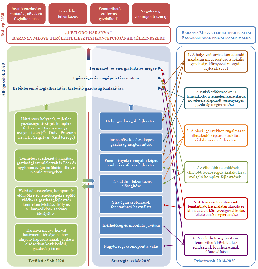 2. ábra: A program prioritásai és a célrendszerben