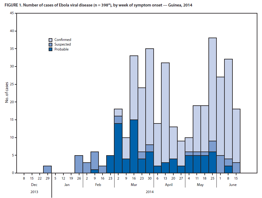 346 Epinfo 29. szám Az Ebola-járványban megbetegedettek a tünetek kezdete szerint, hetente, Guinea, 2014. (N=398) (2014.