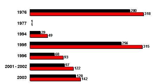 Zaire Ebola vírusban 1976 és 2003 között