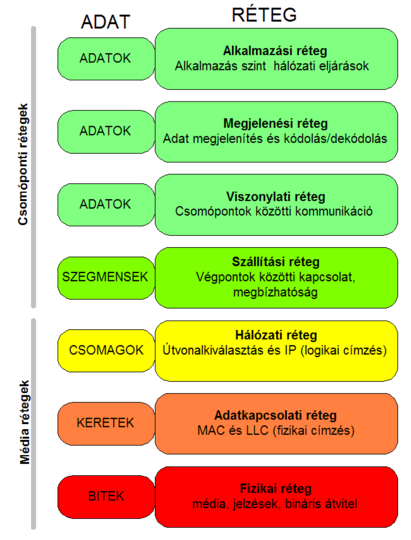 OSI modell Forrás:http://hu.