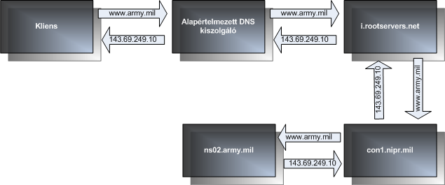 17 17. ábra: Rekurzív névfeloldás Például: a számítógép elsődleges dns utótagja a fricci.local. Ezen a gépen kiadjuk a www.index.hu feloldását. A keresés a következő sorban történik: 1.