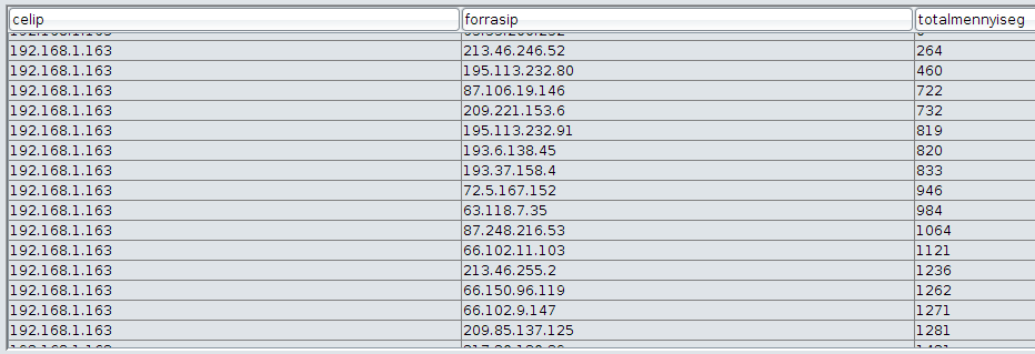 41 Ugyanilyen táblázatot készít a program cél ip szerinti csoportosítás helyett forrás ip cím szerinti csoportosításban (azaz megmutatja hogy melyik ip címről érkezett a legtöbb/legkevesebb adat).