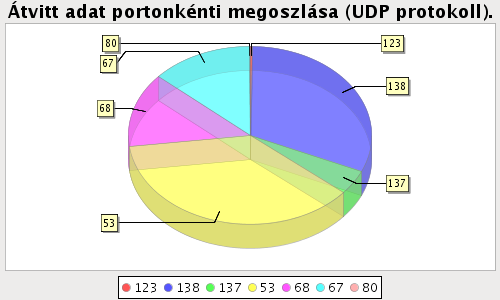 50 A program által szolgáltatott diagrammok közzül az első (48.