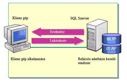 Erre azért van szükség, mert az MSSQL Szervert egy időben egyszerre sok felhasználó használja és valós időben cserélnek benne adatokat (új adatot visznek fel, módosítják, törlik azokat).