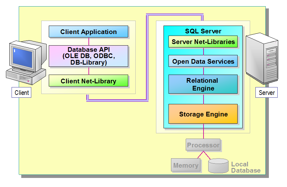Adattárolási modellek Az SQL Szerver ún. OLTP (OnLine Transaction Processing) és OLAP (OnLine Analitical Processing) adatbázisokat támogat.
