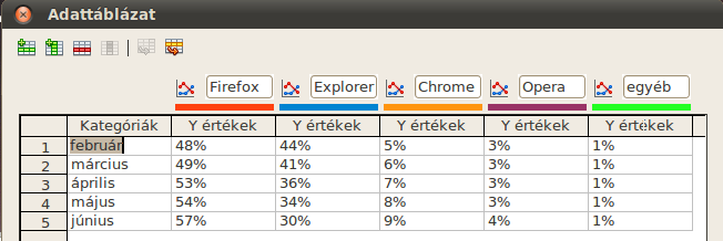 az egyes elemek színeit átállítottam. (A Firefoxhoz jobban illik a piros, az Explorerhez a kék, stb.) 103. ábra: Szövegdoboz beszúrása 104. ábra: A tortadiagram adattáblázata 105.