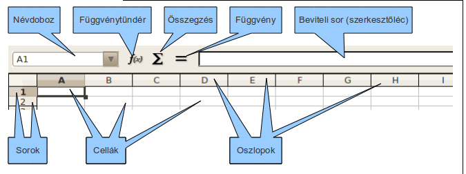 70. ábra: A LibreOffice Calc kezelői felülete V. (a szerkesztőléc és környéke) 5.2. A táblázatkezelés alapjai Táblázatokat ősidők óta használunk.