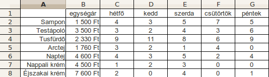 5.6. Első kidolgozott feladat Az alábbi adatok egy drogéria egy konkrét heti forgalmát mutatják valamely cég különböző termékeiből. Az egyes termékek neve mellett azok nettó árát is feltüntettük. 78.