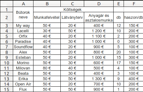 2. Egy cég konyhabútorokat készít megrendelésre. Munkájuk részleteibe a következő táblázat nyújt betekintést: Készítse el a táblázatot!