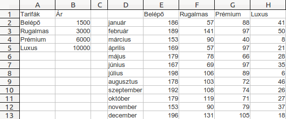 3. Az alábbi táblázat egy mobilcég négyféle előfizetésének árait, valamint az értékesített menynyiségeket mutatja az év hónapjaiban. Készítse el a táblázatot!