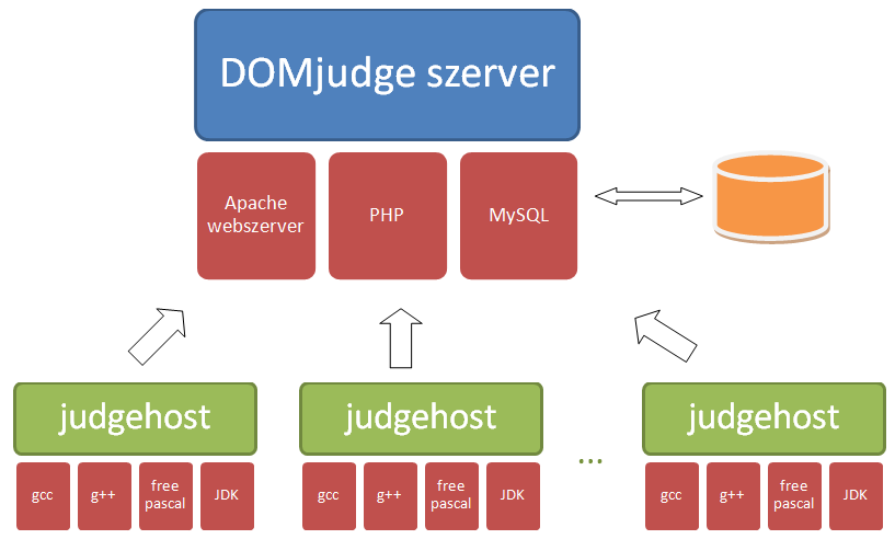 5.1. ábra. A DOMjudge rendszer architektúrája 5.1.1. Szükséges csomagok telepítése A DOMjudge telepítése előtt több szükséges csomagot is telepítenünk kell. Ezek közül a legfontosabbak: gcc, g++.