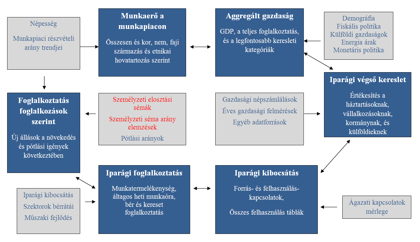 1. ábra: A foglalkozások előrejelzési rendszerének sémája - USA Az első lépés a munkaerőpiac méretének és demográfiai összetételének meghatározása, a Census Bureau (Népszámlálási Hivatal)