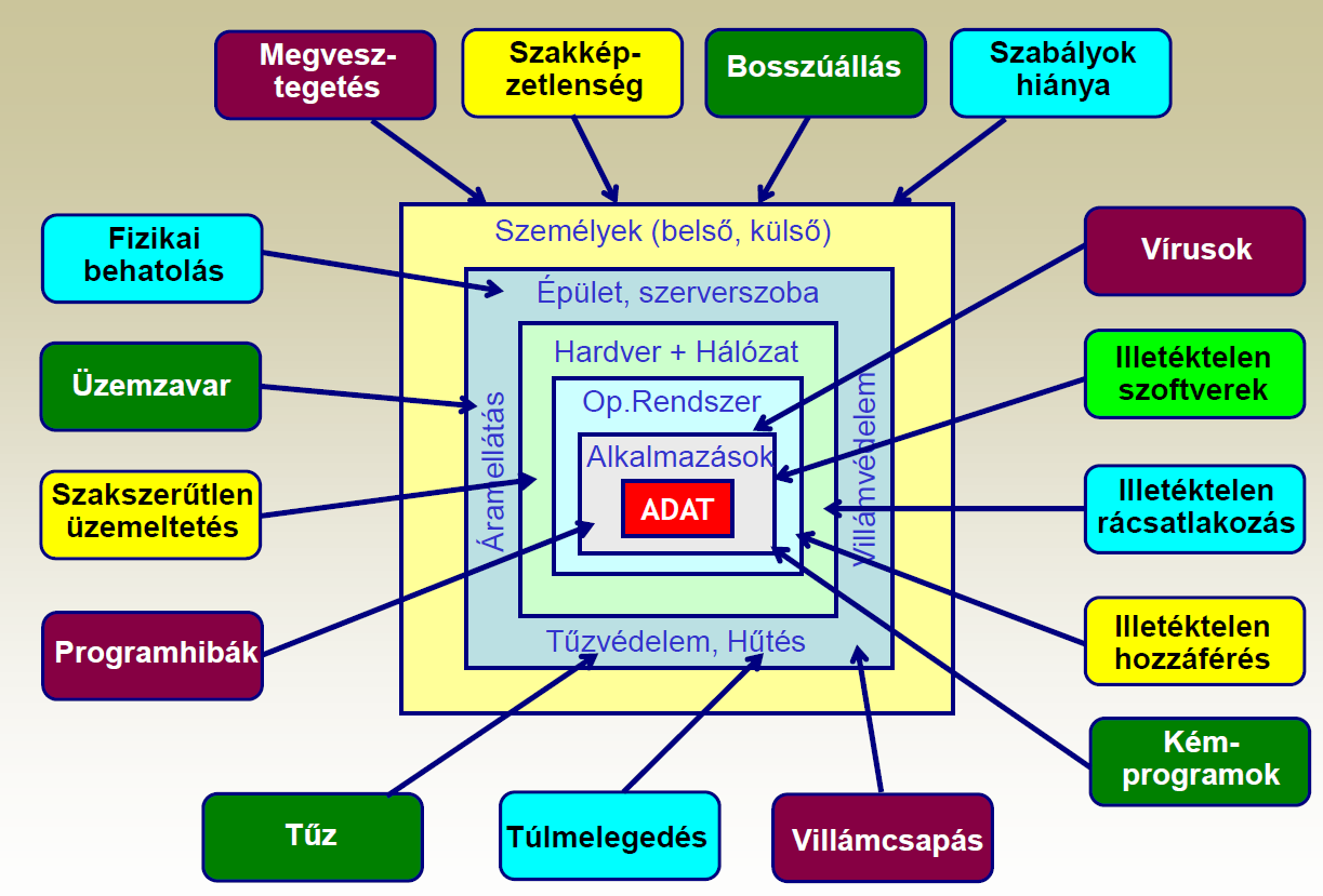 15.7. Hálózati biztnság Biztnsági támadás (adatk biztnságát fenyegeti) Biztnsági mechanizmus (támadásk detektálására, megelőzésére, a kárk elhárítására szlgáló megldás) Biztnsági szlgáltatás (egy