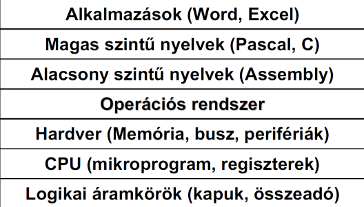 12.5. A szftverek csprtsítása hardverközelség szerint 12.5.1. Beépített szftver: Firmware A BIOS (Basic Input/Output System - alapvető ki-/beviteli rendszer) - mint neve is mutatja - a legelemibb