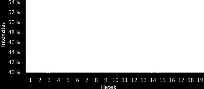 Weber et al. / AWETH Vol 9.3. (2013) 396 Tojástermelés intenzitása Az első hetekben mindkét állomány termelése ugrásszerű növekedést mutatott.