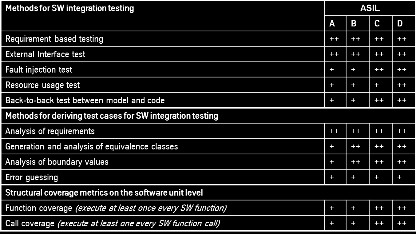 ISO 26262 SW