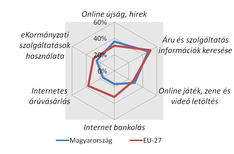 12. ábra: Hazai vállalkozások internet-használati szokásai Forrás: ICT Country Profiles (EU, 2010/10) A vállalati működést és a logisztikai tevékenységet támogató szoftverek és online alkalmazások