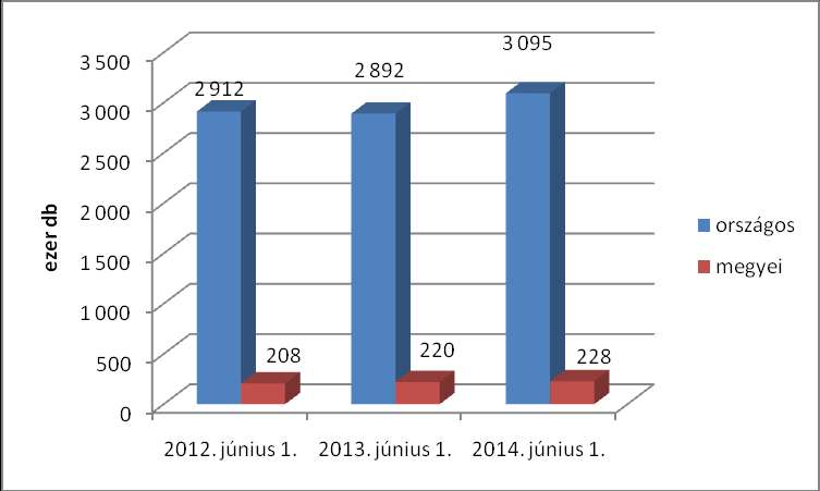 10 A sertés létszám alakulása 2012-2014 Forrás: JNSZMKH ÉLBÁI, KSH Az ország sertésállománya az elmúlt egy évben 7,1 %-kal 2,89 millióról 3,09 millióra nőtt.