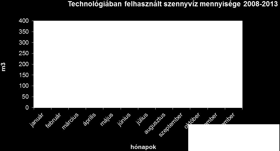 Az összesített adatok alapján az ipari víz felhasználásunk 2013-ban volt a legkevesebb.