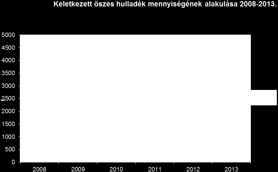 A havi bontásban megadott adatok jól jelzik az égető állása során a salak képződés csökkenését. A salak mennyisége a 2011-ben beépített mágneses vasleválasztónak köszönhetően csökkent 2012-ben.