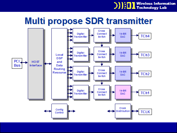 Design and implement a universal software radio platform Based on the principle above we started to develop the required hardware and software elements for a digital radio platform which can be