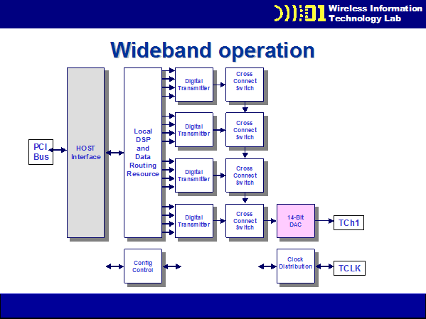 Programming the phased array operation When we want to use the multi channel digital radio for phased array operation it can be done by using separated converters for each channel or