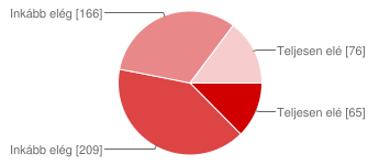 Mennyire vagy elégedett azzal, ahogyan neked a román nyelv és irodalom tantárgyat oktatják? Teljesen elégedett vagyok 65 12.6% Inkább elégedett vagyok 209 40.5% Inkább elégedetlen vagyok 166 32.