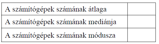 31. (2013. október, 15. feladat, 12 pont: 6 + 4 + 2) Egy végzős osztály diákjai projektmunka keretében különböző statisztikai felméréseket készítettek az iskola tanulóinak körében.