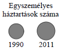 Azt tudjuk még, hogy a családok száma 1990 ben 2 896 ezer, 2011 ben 2 713 ezer volt.