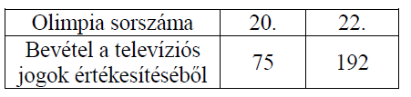 14. (2009. október, 6. feladat, 2 pont) Egy mértani sorozat első tagja -5, hányadosa -2. Számítsa ki a sorozat tizenegyedik tagját! Indokolja a válaszát! 15. (2010. október, 16.