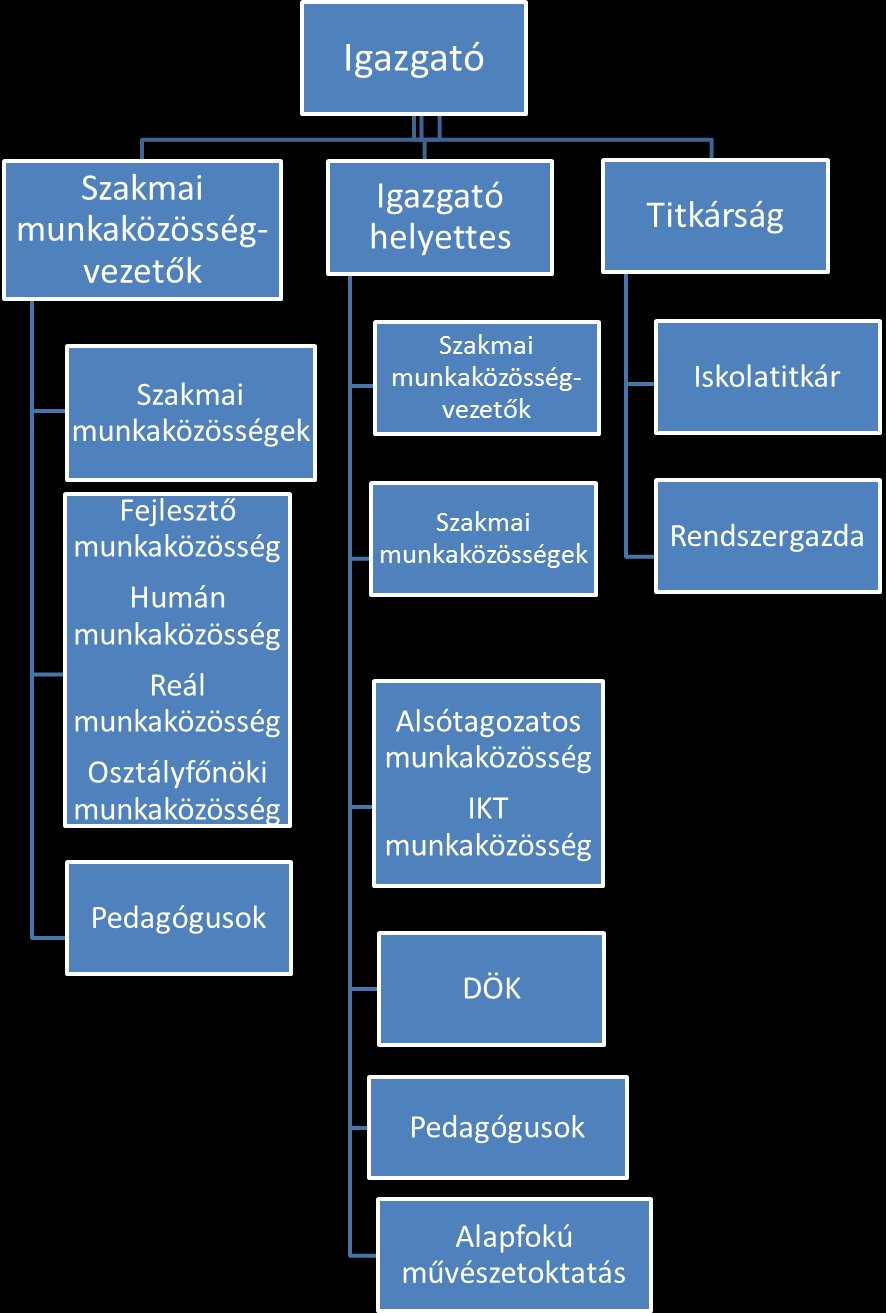 12. Az intézmény szervezeti felépítése, működési rendszere, az egyes szervezeti egységek közötti kapcsolattartás rendje, a vezetők közötti