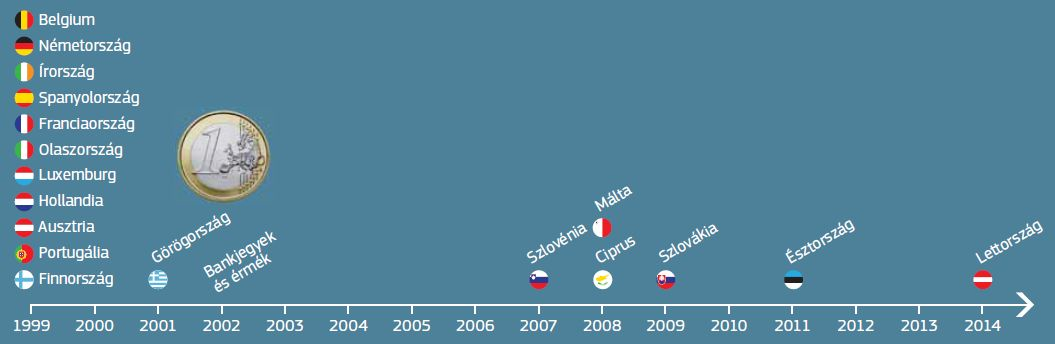 Bevezetése óta ugyanakkor folyamatosan bővült az euroövezet, sőt a jelenleg 18 tagú csoport 2015-től újabb tagországgal, Litvániával bővül.