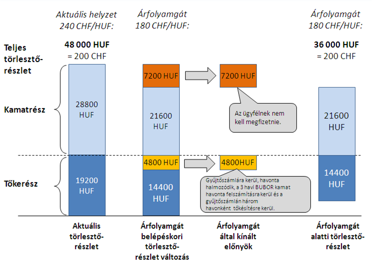 A fenti lehetőségek igénybe vételének részletes feltételeit az 1. és 2. számú melléklet, illetve az ún. Terméktájékoztatók tartalmazzák. Az egyes lehetőségekről röviden az alábbiakban tájékozódhat.