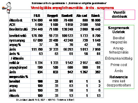 A mellékelt dia mutatja egy adott szállodára a vendéglátás szegmenseinek értékét és megoszlását bevételtől, az nyersanyag értéken keresztül az árrésig. Valamint az egy terítékre jutó értékeket.