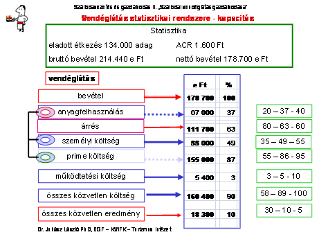 Miután a két legfőbb költségfajtát elemeztük és a lehetséges vezetői döntésekkel a szállodai vendéglátás gazdálkodását a célkitűzések iránya felé orientáltuk, a kisebb költség hányadot 5 10 jelentő