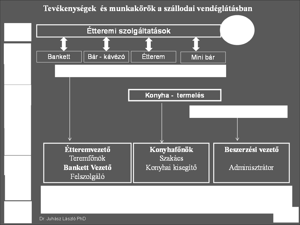 25 4. Szállodai vendéglátás munkakörei A szállodai vendéglátásban is fennáll, hogy az élőmunka igény a tevékenységek határozzák meg.