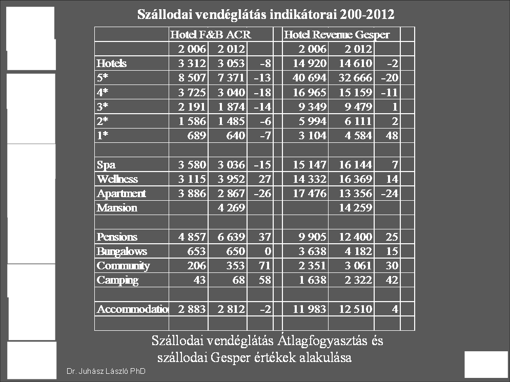 31 5. Szállodai vendéglátás indikátorai A mellékelt diakép mutatja, hogy hat év alatt a szállodai ACR 39 nyolc (-8) százalékkal, míg a szálláshely szolgáltatásban két (-2) százalékkal csökkent,