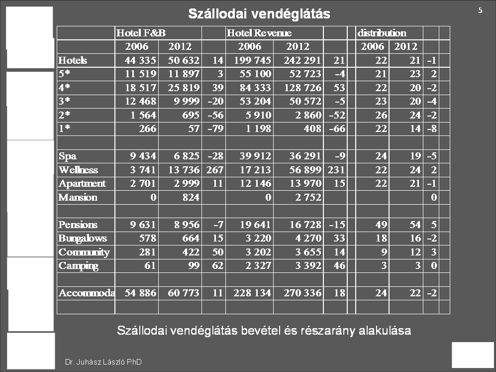 4 III.11 Szállodai vendéglátás részlegei Cél, a szállodai vendéglátás részlegeinek és a részlegekkel szemben támasztott jogi és szakmai elvárások ismertetése.