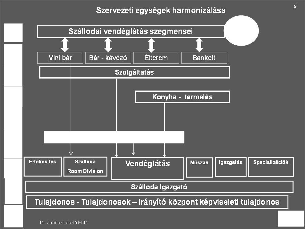 6 1. Szállodai vendéglátás tevékenységei Szállodai vendéglátás Tevékenységei (Activity) Beszerzés, termelés, szolgáltatás Részlegek (Department) Beszerzés, konyha, étterem Feladatok (Tasks) Termék