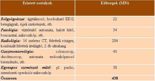 A projekt indokoltsága Az egyes osztályok széttagoltan, egymástól elkülönülten működnek. A belgyógyászat a kórház 3 külön részében működik. A sebészet a műtőktől és az intenzívtől távol található.