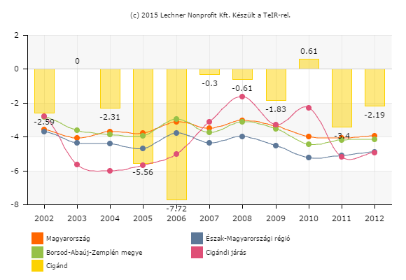 2. ábra: Természetes fogyás/szaporodás mértéke Cigándon 2002-2012 között Forrás: TEIR A város népességének természetes fogyását az indukálja, hogy az élve születések száma szinte minden évben