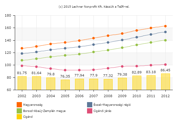 Cigánd esetében a öregedési mutató nagysága jelzi, hogy a város alapvetően fiatal korösszetételű. A város öregedési mutatója 2002-2008 között csökkent, azonban 2009 óta folyamatosan növekszik.