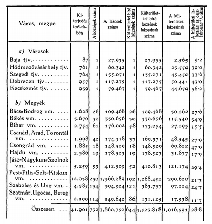 STATISZTIKAI TÁBLÁZAT. A NAGY-ALFÖLD FONTOS ABB ADATAI. Lásd: Thirring Lajos dr.