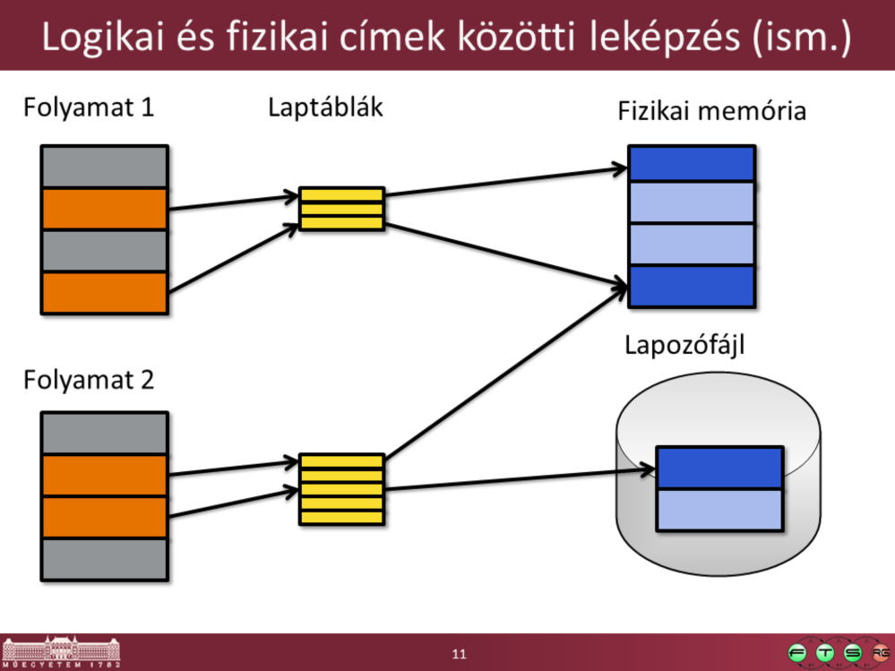 Az ábra csak szemléltető jellegű, a valóság bonyolultabb ennél. Pl.