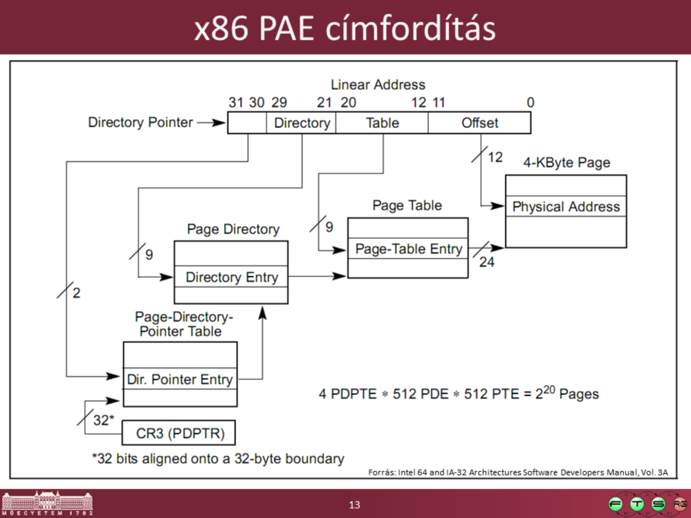 Hiába van PAE, a folyamatunk továbbra is csak 2^20 fizikai memória keretet tud megcímezni, így a 12 bites offsettel együtt ez továbbra is csak 4GB memória.
