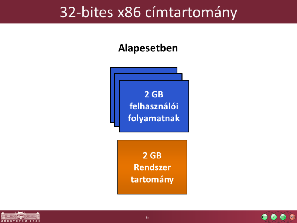 - Alapesetben 32 bites rendszeren egy felhasználói folyamat maximum 2 GBos címtartományt használhat fel a saját kódjának és adatának tárolására.