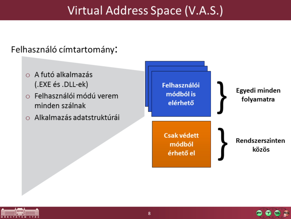 A felhasználói módú virtuális címtartomány minden folyamatra különböző, minden folyamatnak saját címtere van.